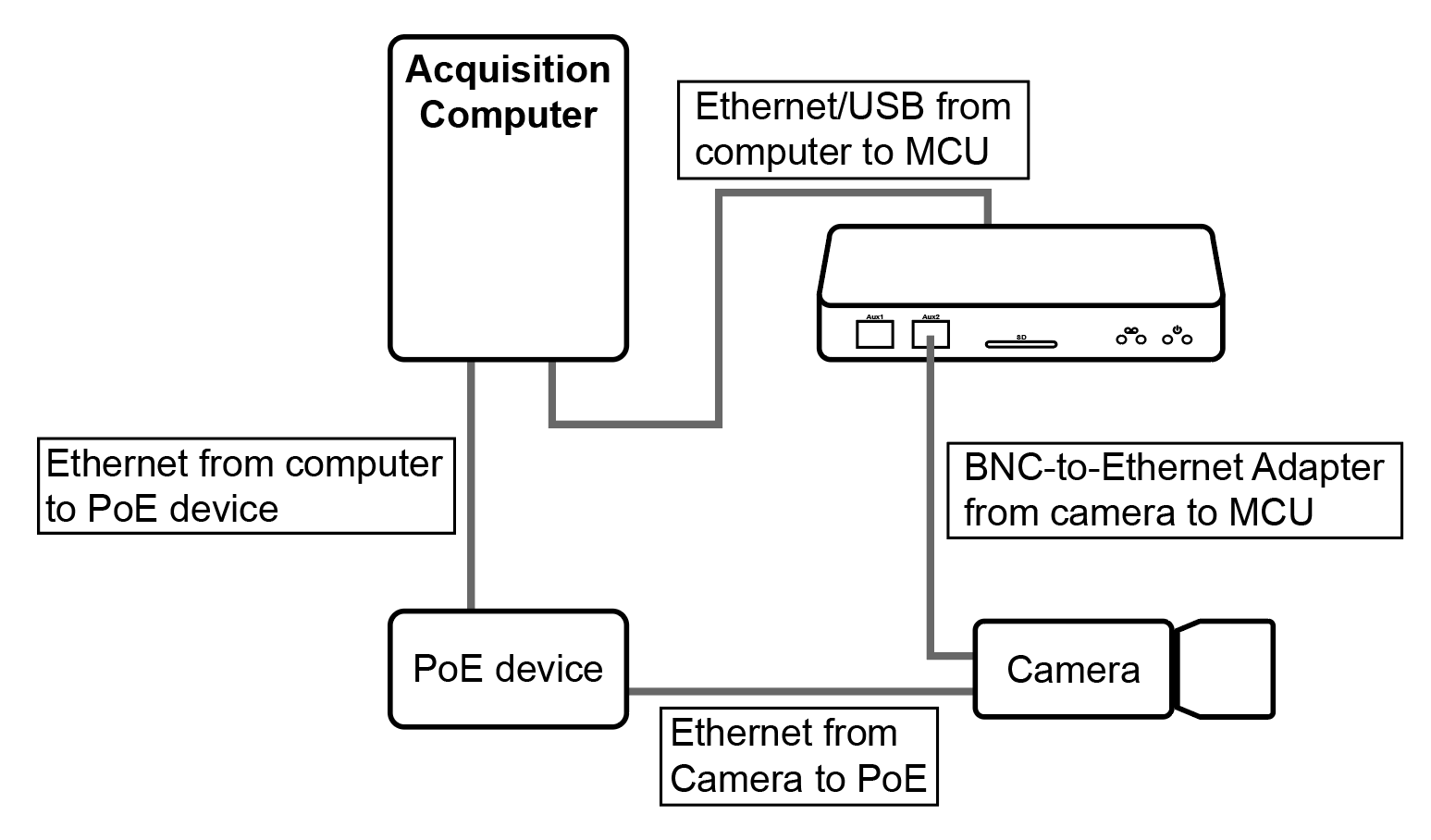 Camera Setup Ethernet Diagram